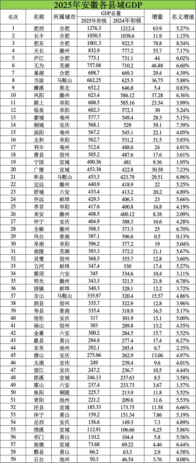 安徽59个县域2025年GDP出炉：利辛萧县破500亿、全椒超凤台、明光市超固镇