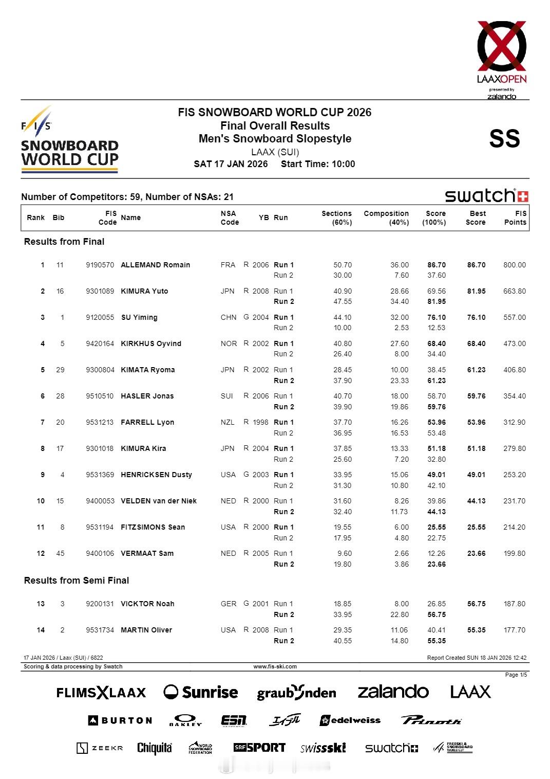 【单板滑雪世界杯坡面障碍技巧苏翊鸣摘铜】国际体坛战报速递1月18日，单板滑雪世