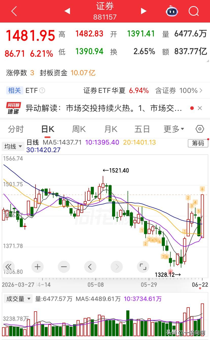 6/22，证券板块今天放量大涨，板块内最低涨幅个股都涨了近4个点，距离五月初的1