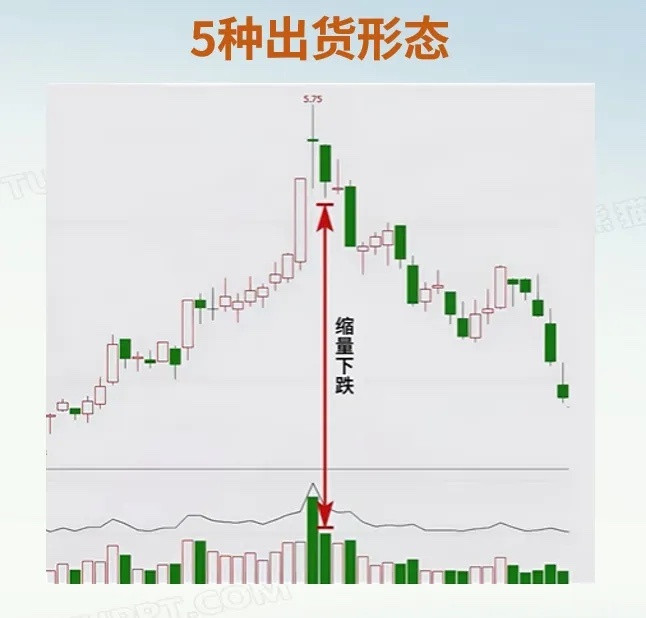 在股市中，有5种经典的出货形态，一旦看懂再也不当接盘侠。为了方便大家学习使用，我