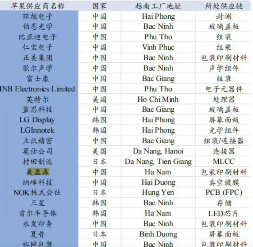 美国给中国加税实际上是在摧毁越南制造业，现在给中国有40%税，越南是5%。同样一