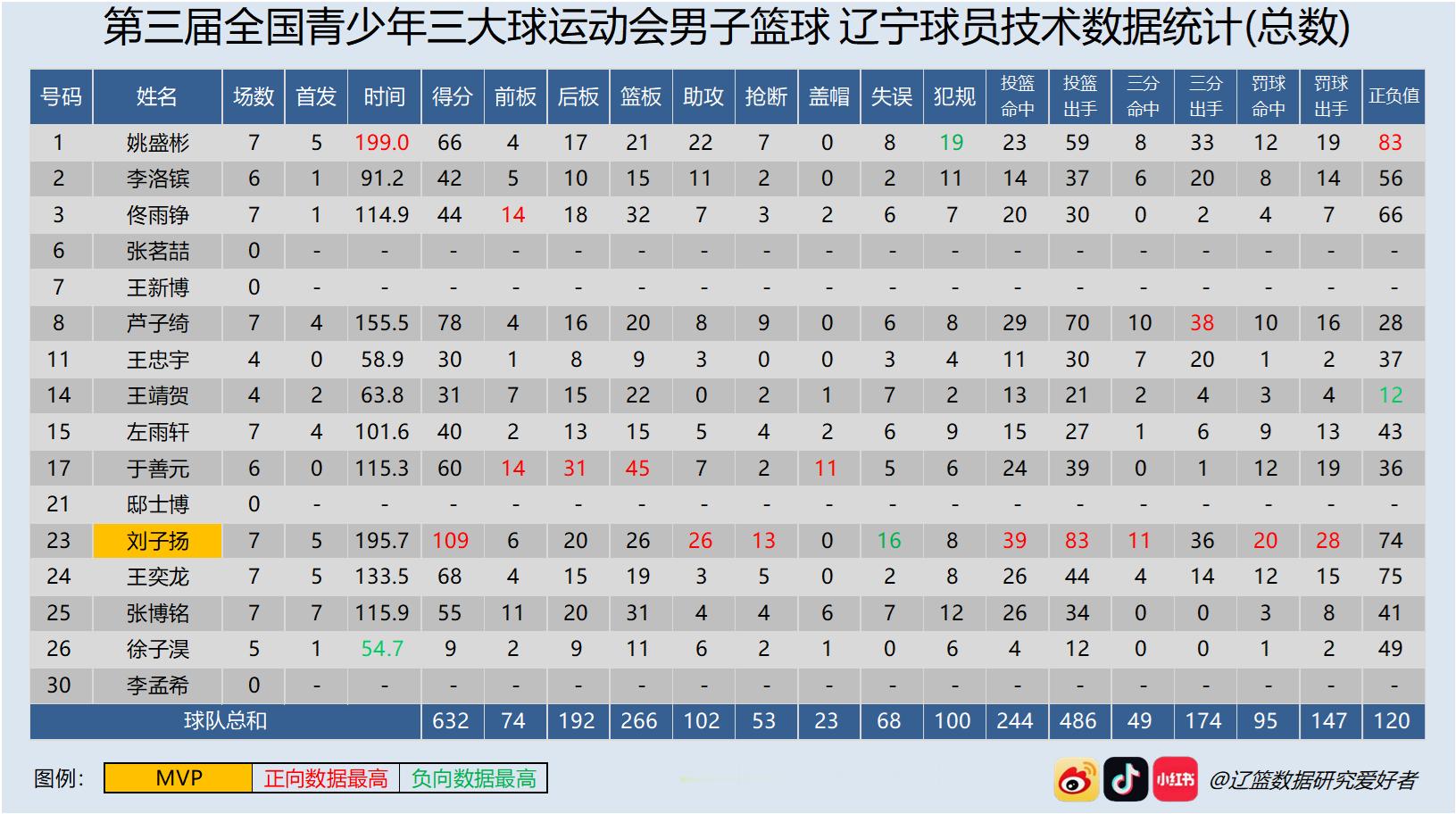 【三大球】第三届全国青少年三大球运动会​​​​男子篮球资格赛（潍坊赛区）辽宁男