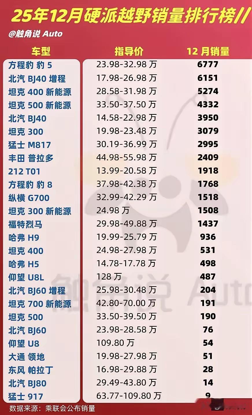 猛士917和猛士817这兄弟两个销量差距有点大啊！看看硬派越野2025年12