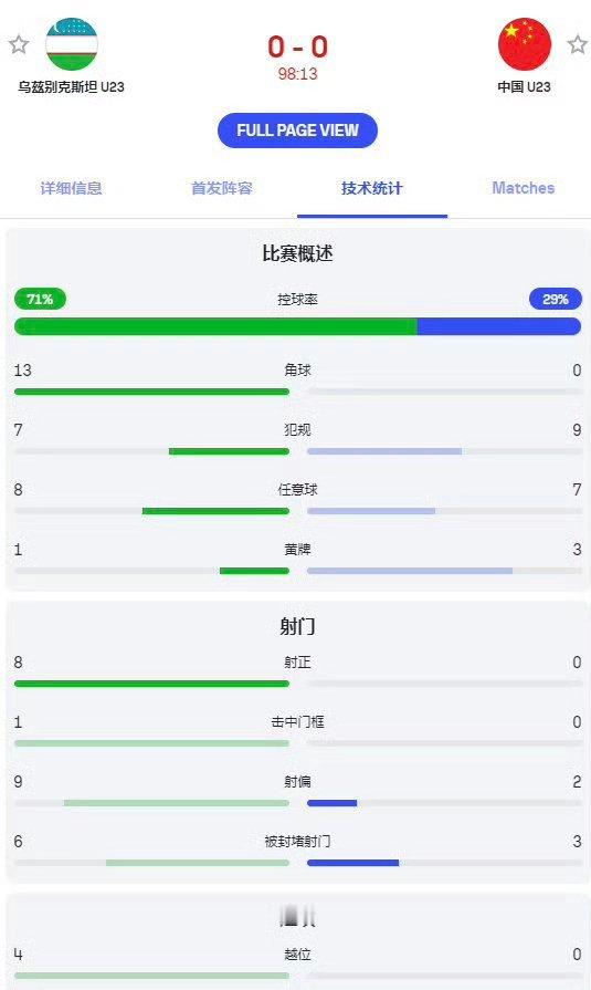 U23男足晋级四强很久没有看过球了，这次完整看了120分钟和点球，挺有意思按说0