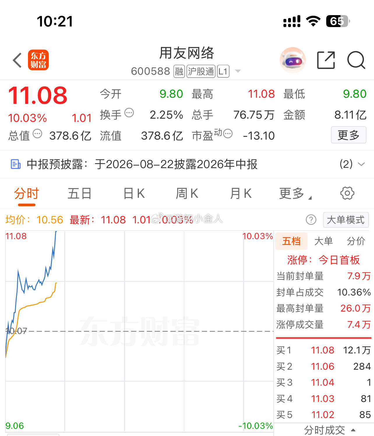 用友网络sh600588漂亮，兄弟们爽歪歪了牛不牛你们说了算？