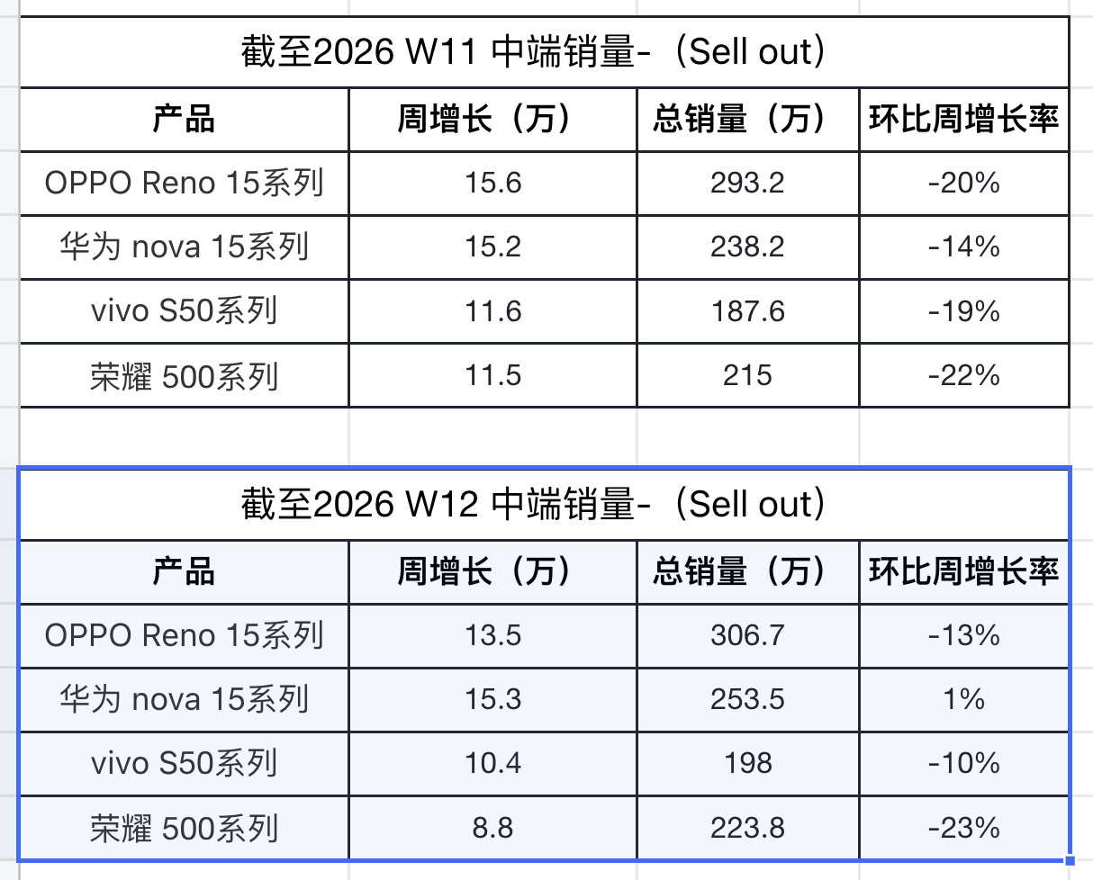 早上好☀📊基于RD观测四家品牌终端销量数据：第12周增长华为反超OPPO排名第