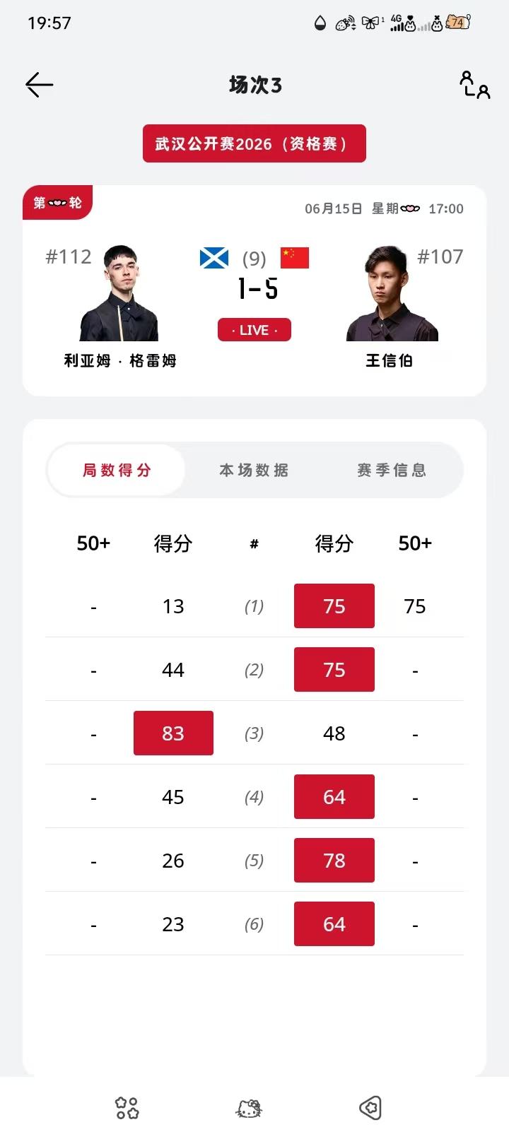 武汉公开赛资格赛，恭喜王信伯获得职业生涯第一场胜利。之前王信伯出战中国公开赛