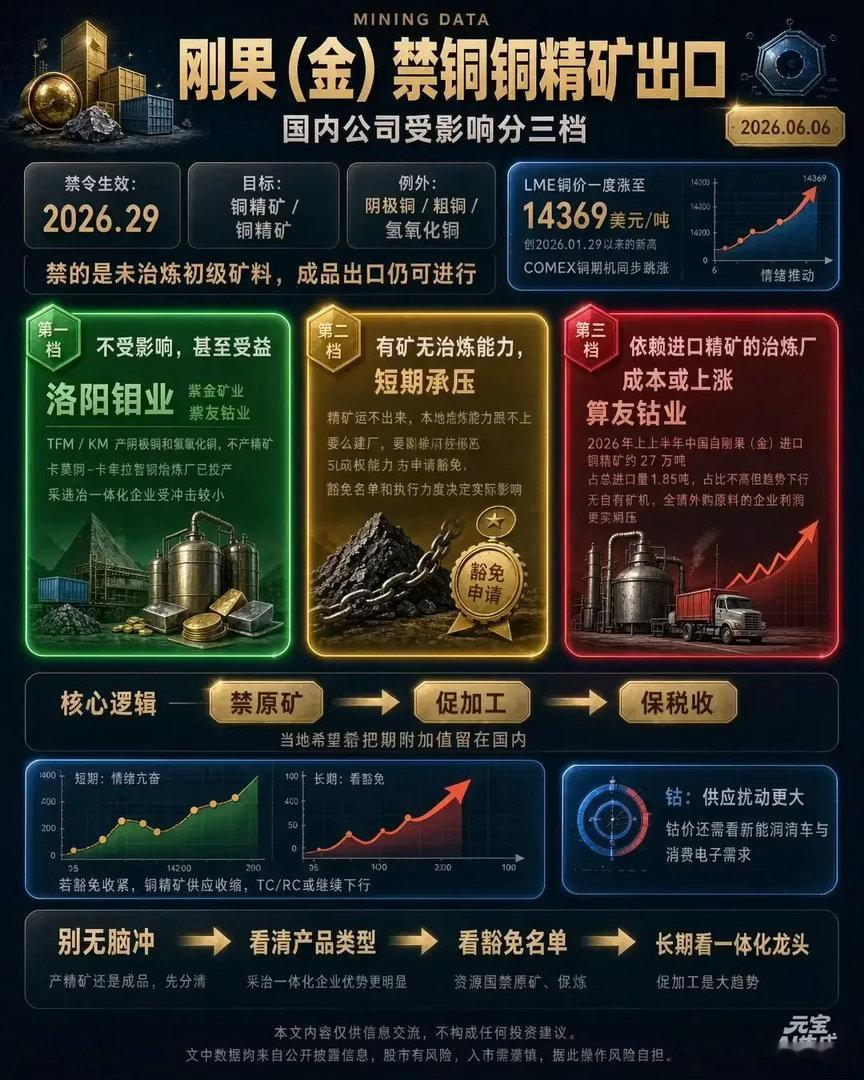 刚果（金）限制铜钴精矿出口，有色板块格局迎来重塑刚果（金）铜精矿出
