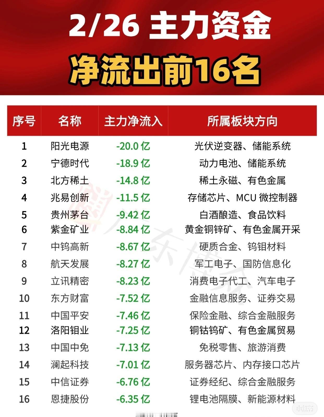 2月26日主力资金净流出前16名股票中，阳光电源以-20.0亿居首，宁德时代-1