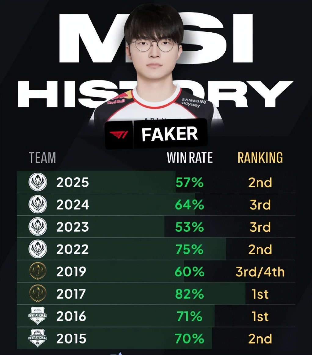 英雄联盟今年的MSI又创造历史！过去Faker只要参加MSI，就一定是四强以上