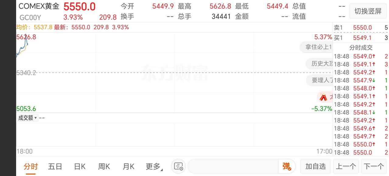 5626美元！黄金金价又疯狂高开了！鲍威尔和特朗普也公开“摊牌了”。“新旧”两任