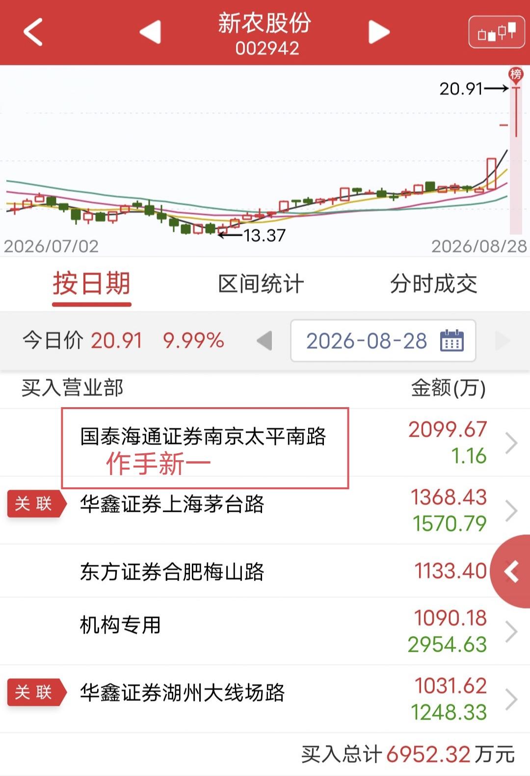 作手新一硬顶2000万！今天新农股份尾盘涨停。盘后龙虎榜显示，作手新一买