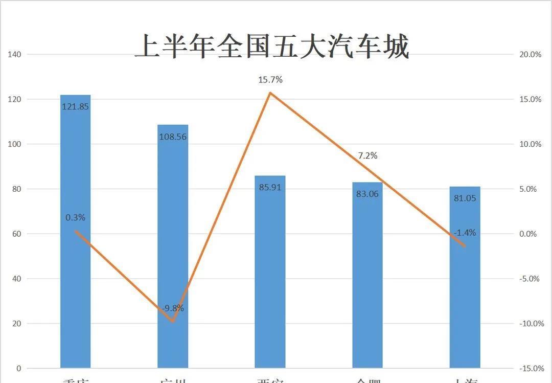 合肥应该把奇瑞吸引过来建厂，不然新能源第一城有点难了。现在被西安超了，第三都没保