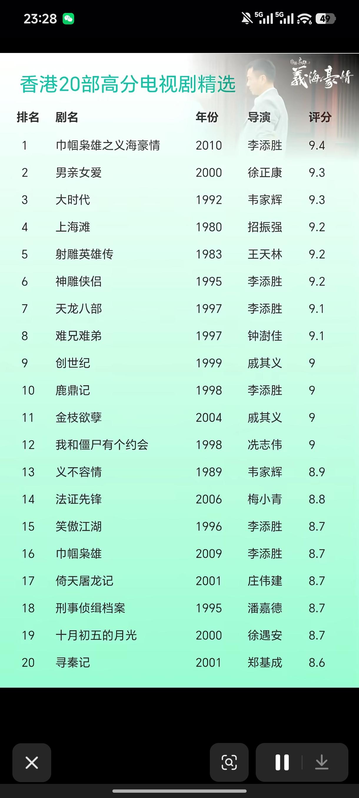 港剧20部高分榜单：一代人的青春，为什么经典难以复制一份香港高分电视剧榜单