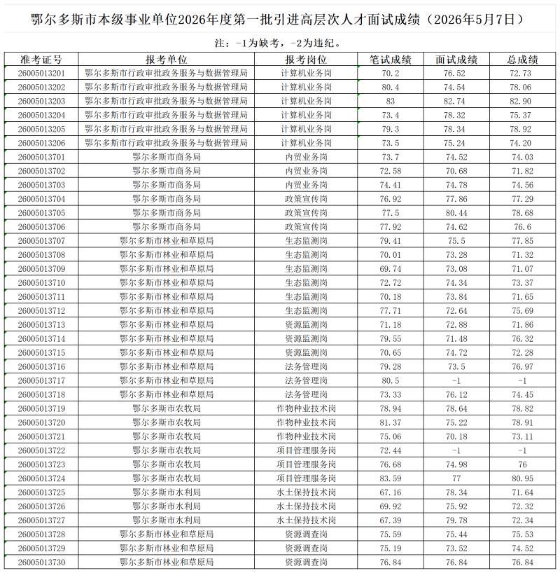 名单已出！鄂尔多斯市本级事业单位面试成绩公布！📌发布单位:鄂尔多斯市人