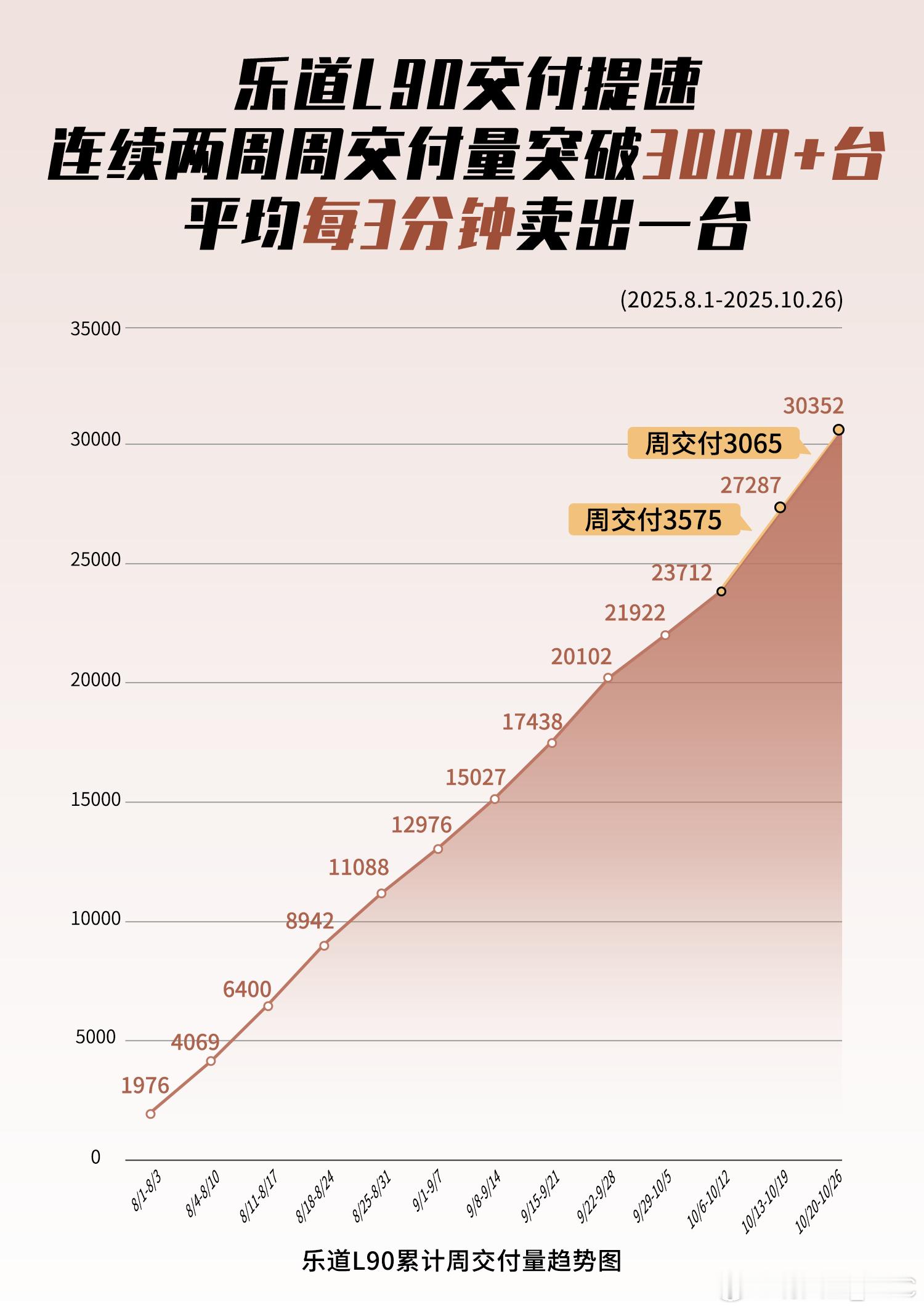 乐道L90第43周交付量3,065台。最近两周，L90的周交付量都突破了3,0