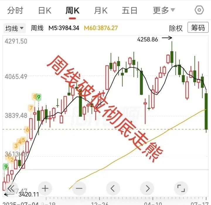 大盘周线破位，指数彻底走熊，下周一能不能涨？今天指数继续低开低走，放量大跌，指数