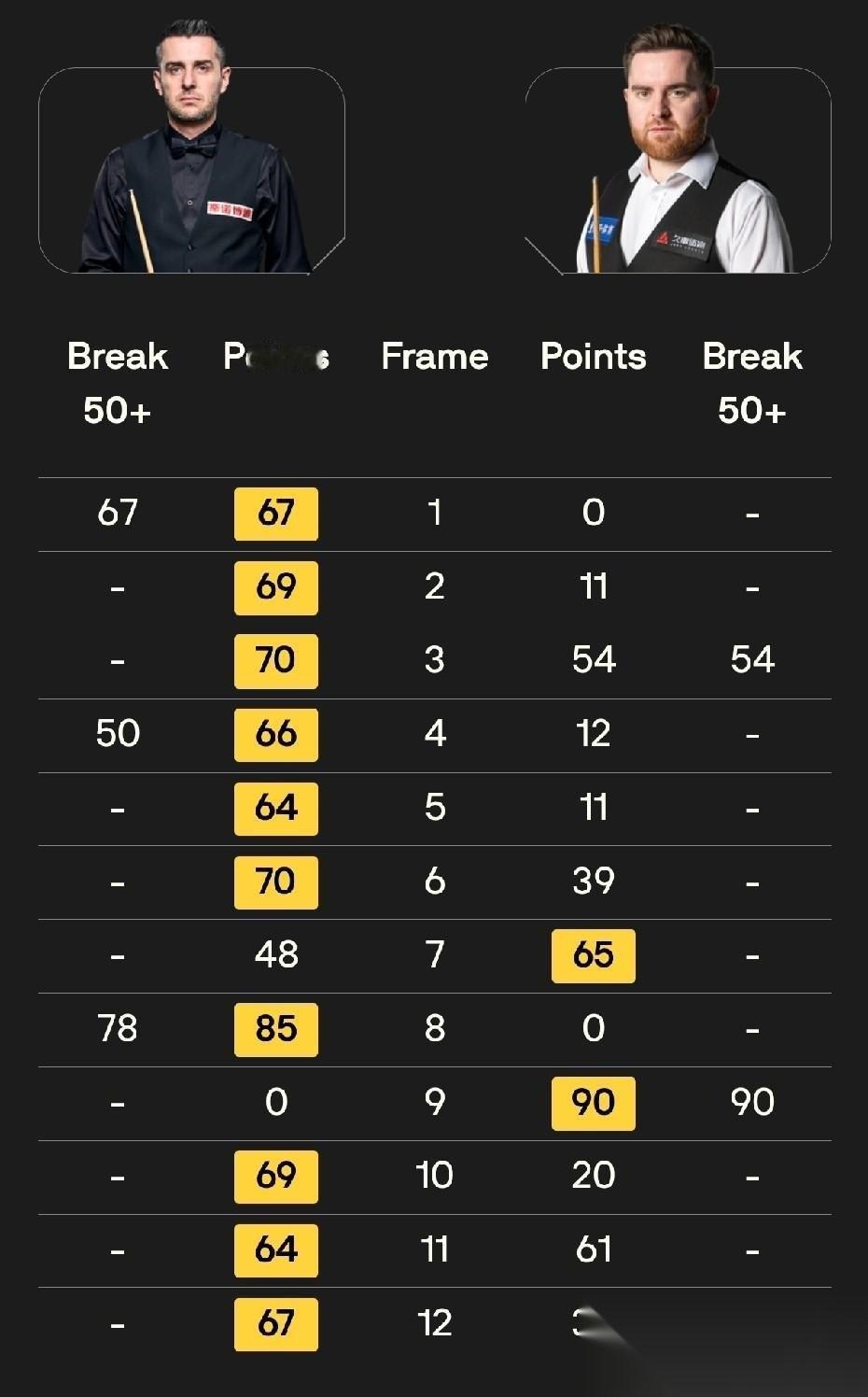 世锦赛战报，庞俊旭4-5落后尼尔·罗伯逊，斯佳辉3-6落后瓦瓦菲，塞尔比10-2
