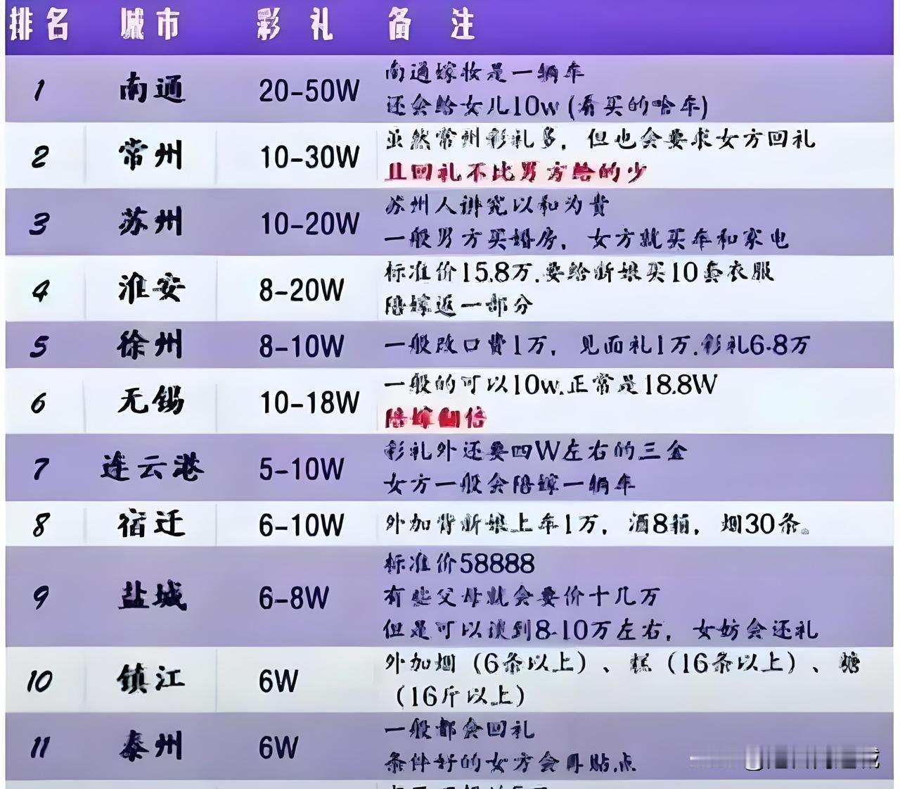 在南通,18万的彩礼算多吗?最近公司里的九零后妹子,小庄,总是闷闷不乐的样子