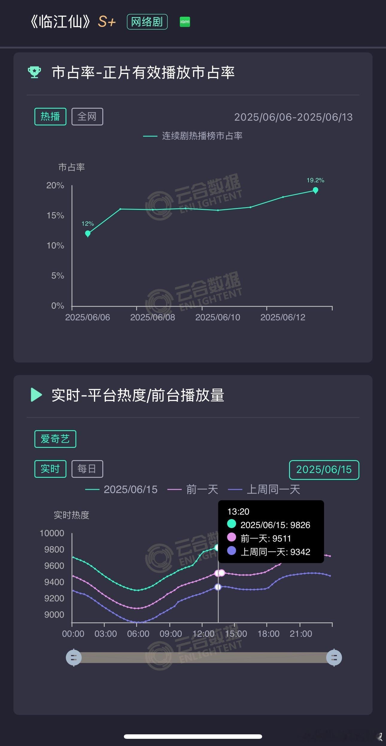 《临江仙》🥝站内已经涨到9826，破1w的欲望很强烈，今天不破就没机会了[喵喵