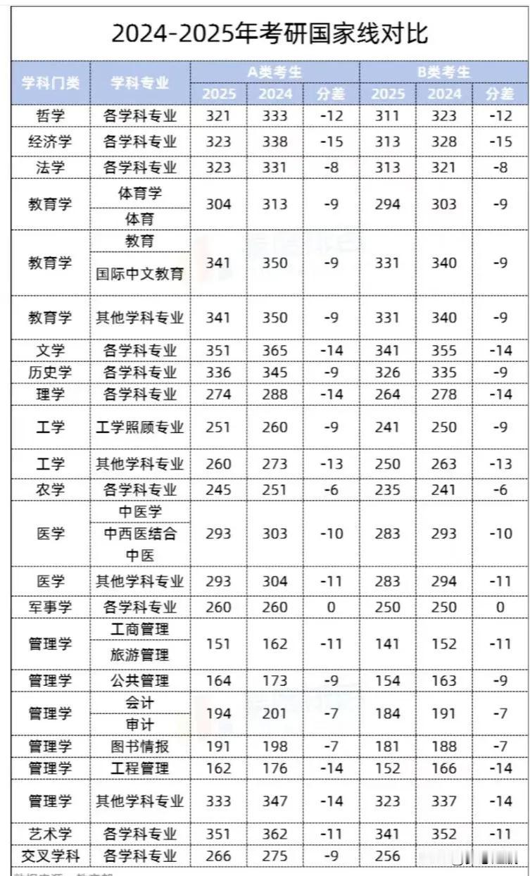 2025年考研国家线一公布，好家伙，研究生招生这事儿一下子就成了大家热议的焦点啦