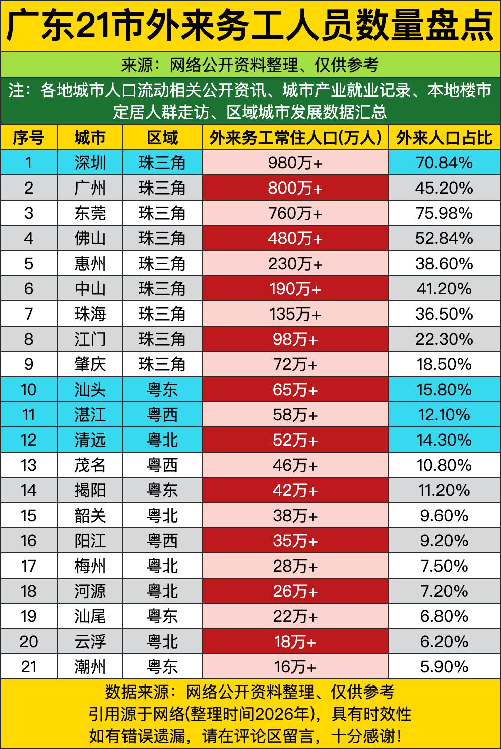 深圳有980万外来务工大军，东莞以760万人和75.98%的占比紧随其后，这才是