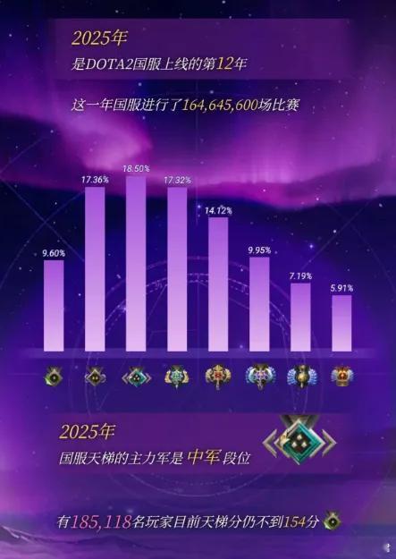 我记得以前是传奇最多，现在变成中军最多了dota2