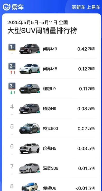 问界M8稍微发点力，理想L9、腾势N9、领克900等9系列的都不在话下了，根本不