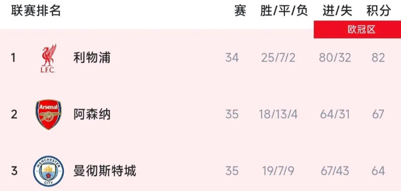 曼城好像会拿英超亚军，积分反超阿森纳！现在也就差3分，阿森纳为欧冠消耗太大。