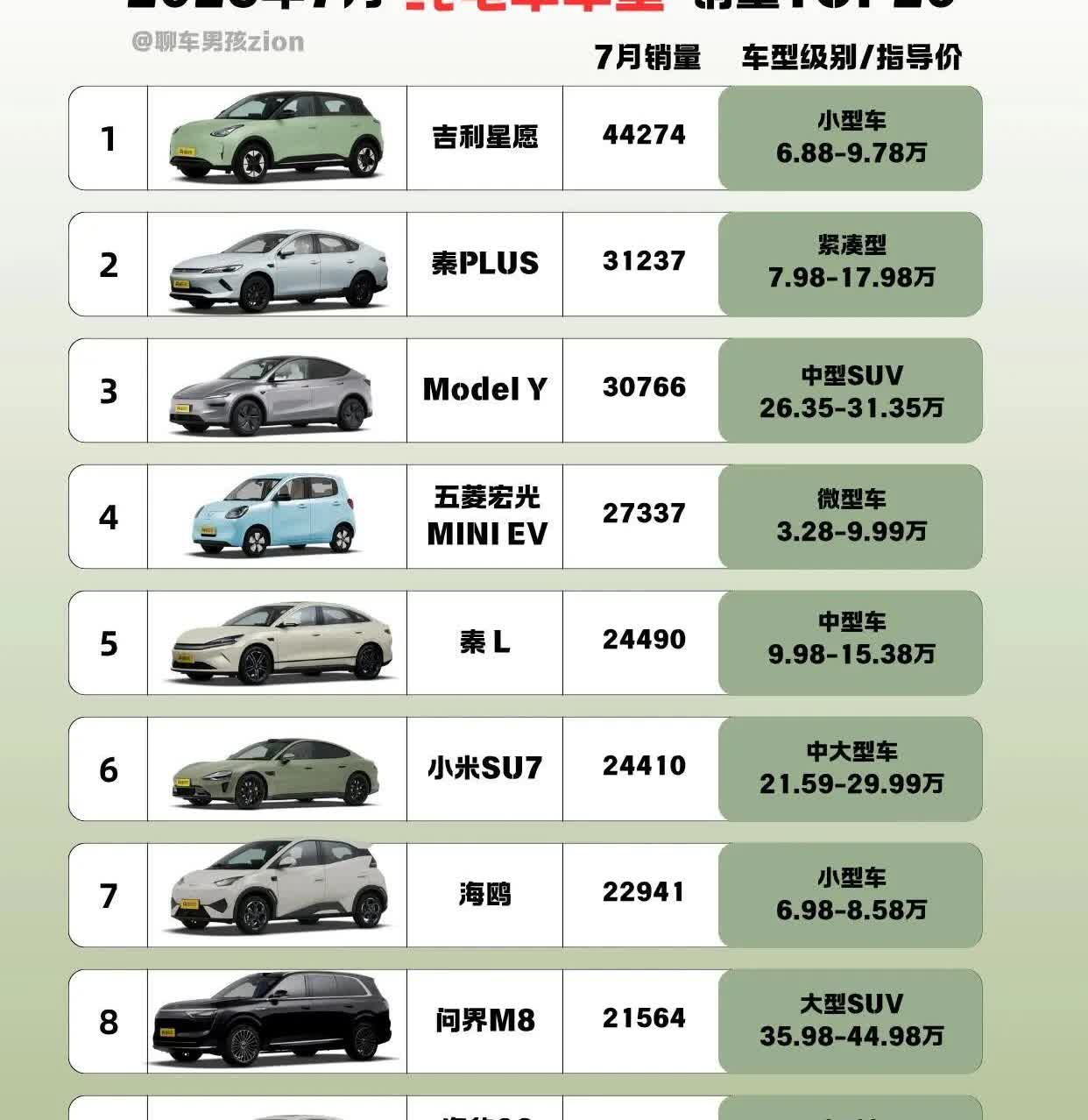 25年7月纯电车型销量排行榜TOP20吉利星愿连续4个月霸占纯电销量榜