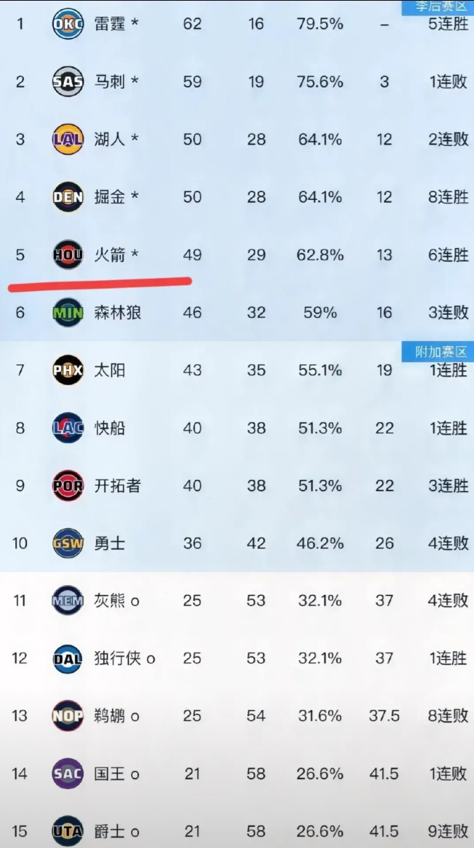 别看火箭最近六连胜，追到与湖人就差一个胜场，但想把湖人拉下马不容易！火箭后面还要