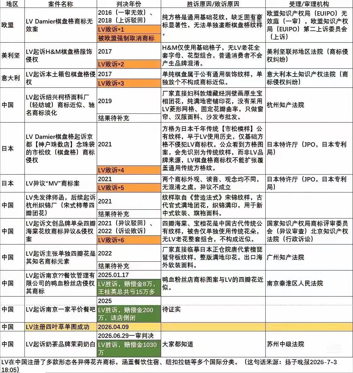 Lv偷我们的传统纹样，我不意外。Lv告中国企业侵权，我也不意外。真正让人意外