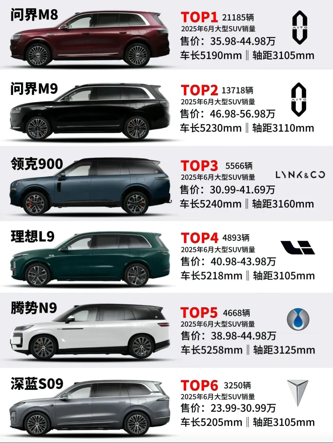 老大M9让位，问界M8首次登顶大型SUV销量榜首！