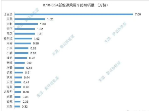 孙少军: 上周新车销量，比亚迪7.06万继续上涨！今天下午，孙少军发出来上一