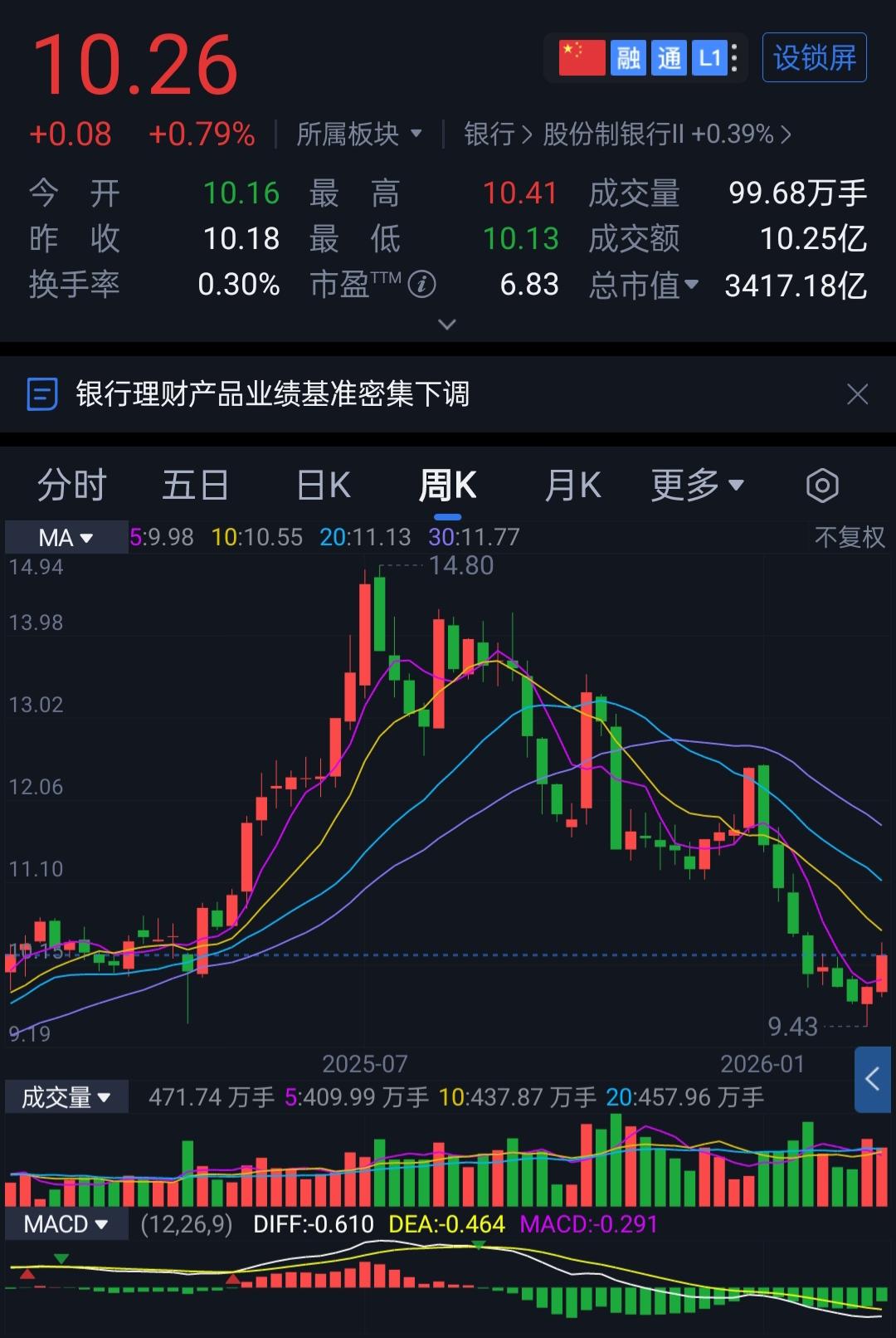 每股10.26元的股价，对应着每股22.40元的净资产、7.75元的未分配利润、