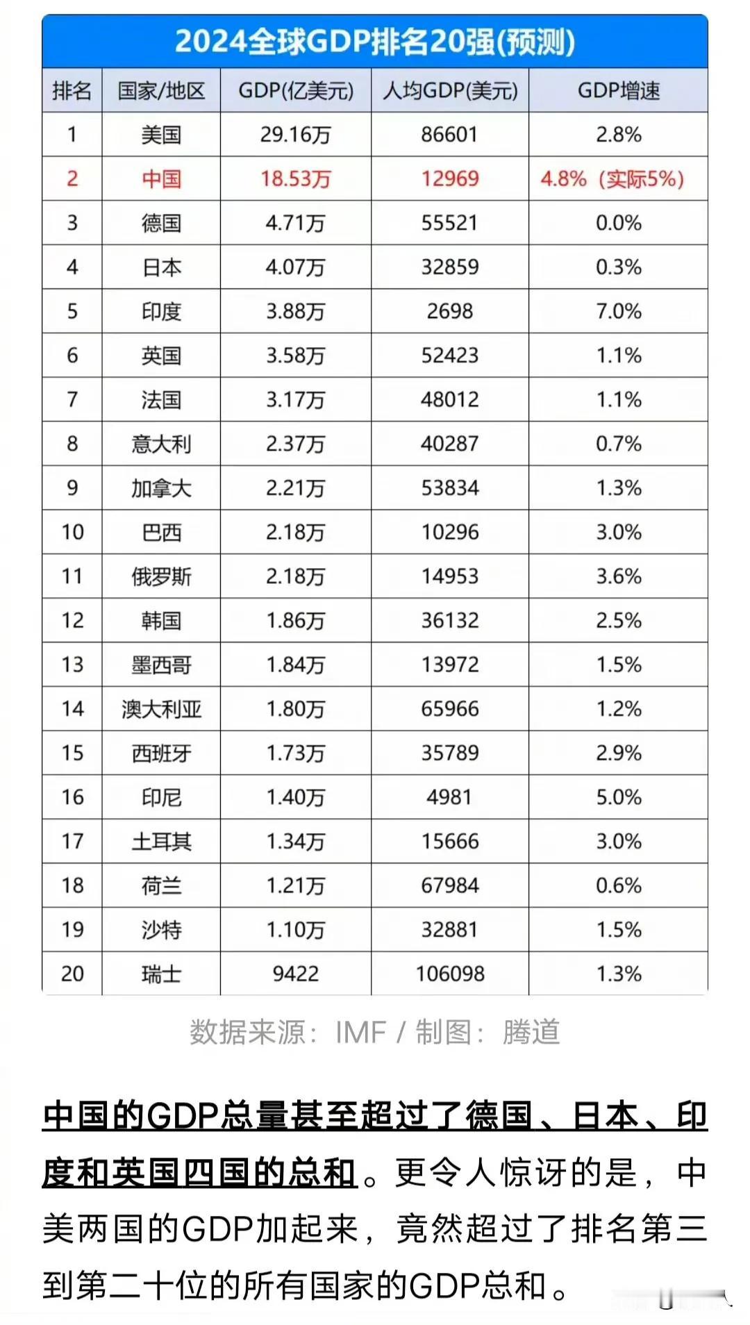 日本人要反思了，日本GDP被德国GDP超越后，最快今年最迟明年印度GDP也要超过