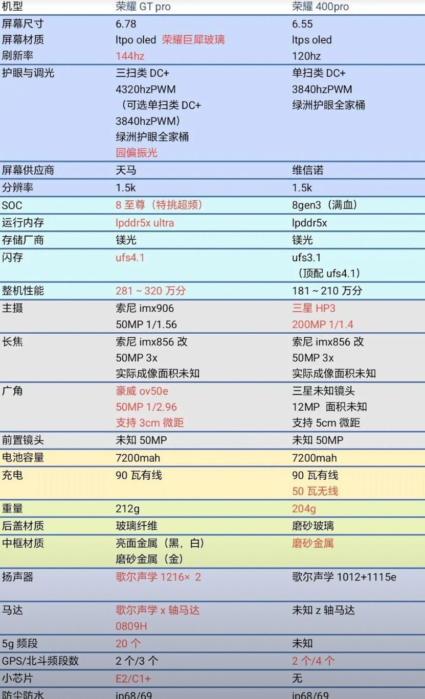 还在纠结，究竟是购买荣耀GTPro还是购买荣耀400Pro的宝子们看过来，一