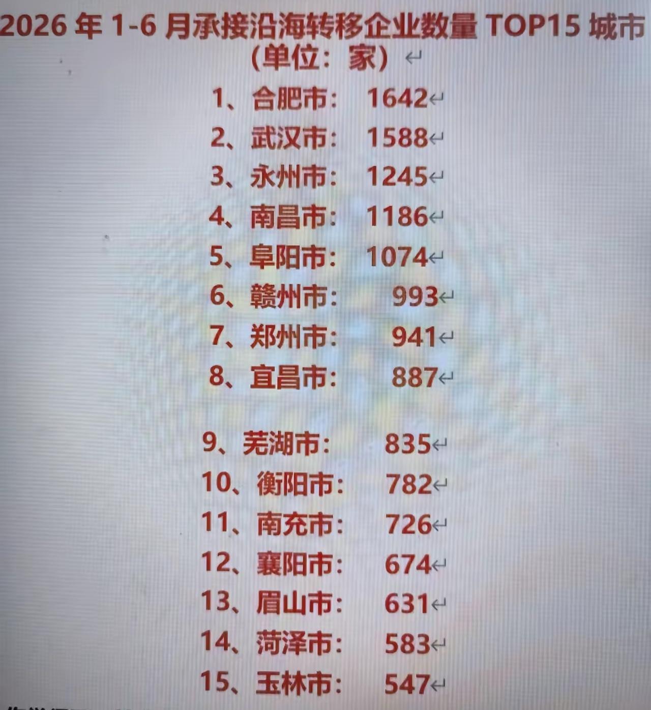 安徽又是最大赢家!江西超过2000家、湖北排名第二!江苏、浙江、广东，产业转移