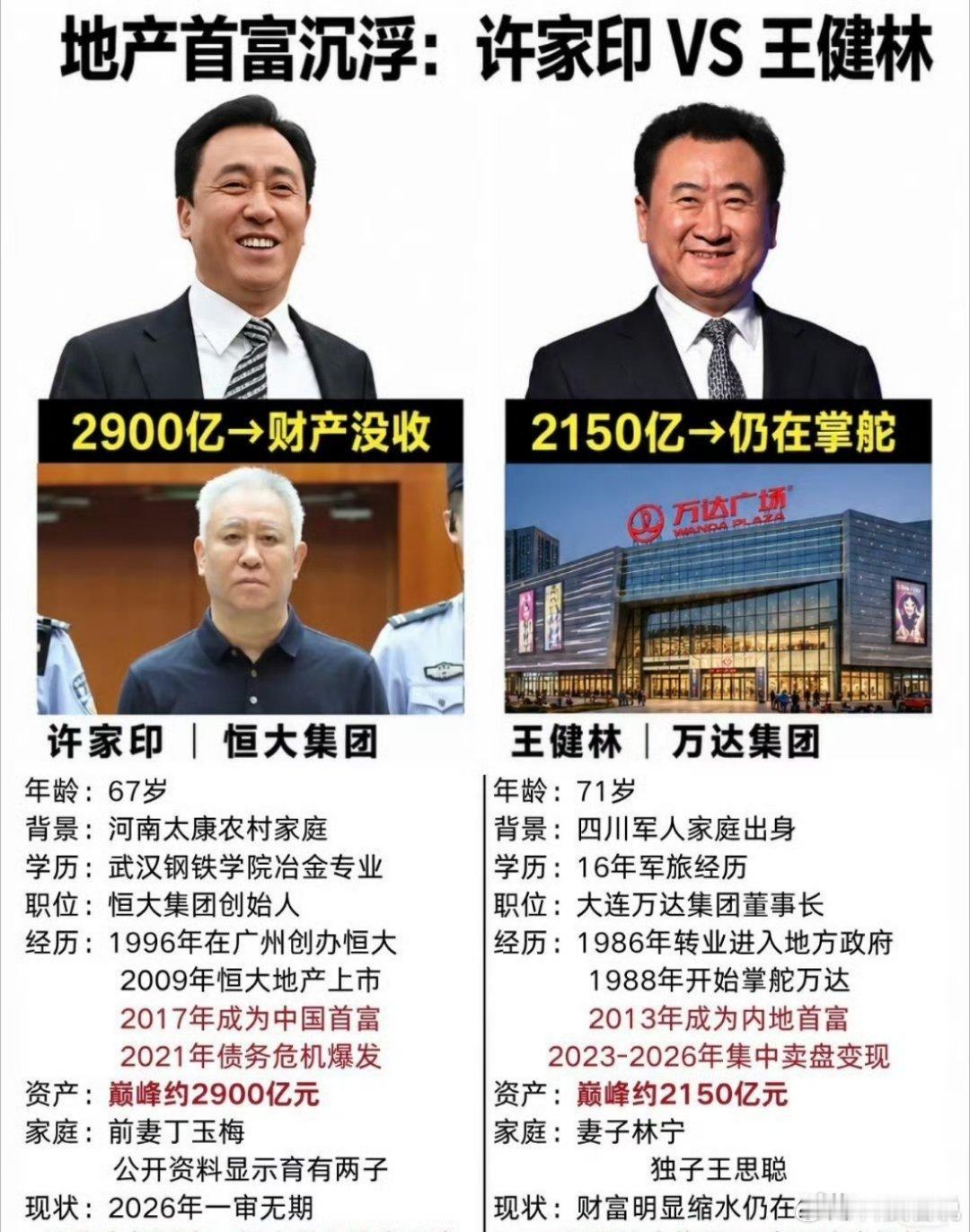 同样是地产大佬落难，王健林和许家印的结局对比真的耐人寻味。万达手里大量商业实体资