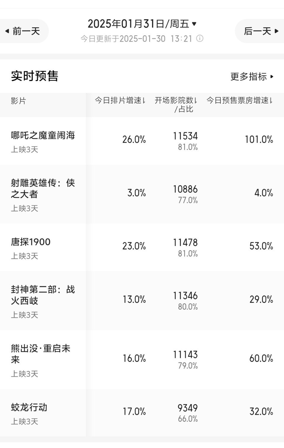 喜报，大年初三已经开了40万场。哪吒2口碑发酵，预售增速一骑绝尘，排片升到27%