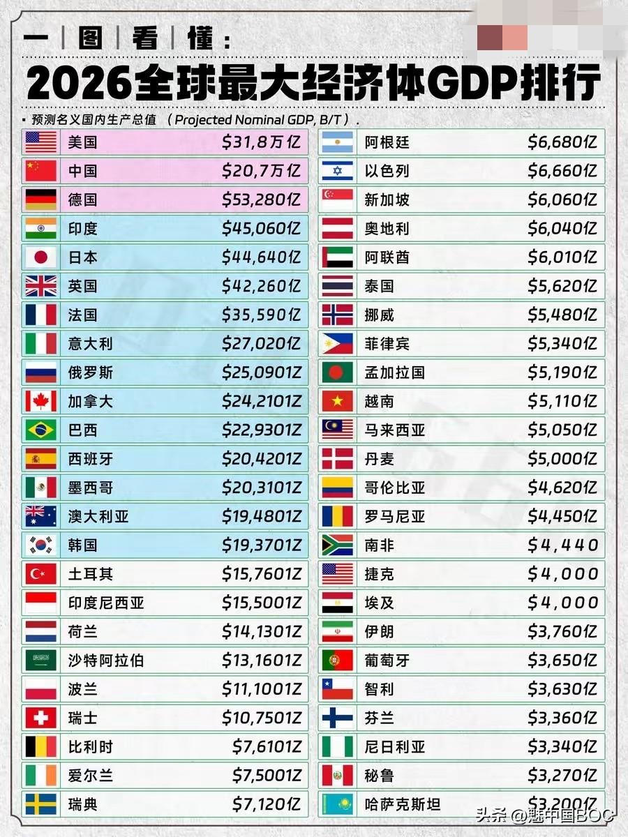 2026全球经济大揭底：印度逆袭日本，亚洲格局一夜生变？一张2026年全球经