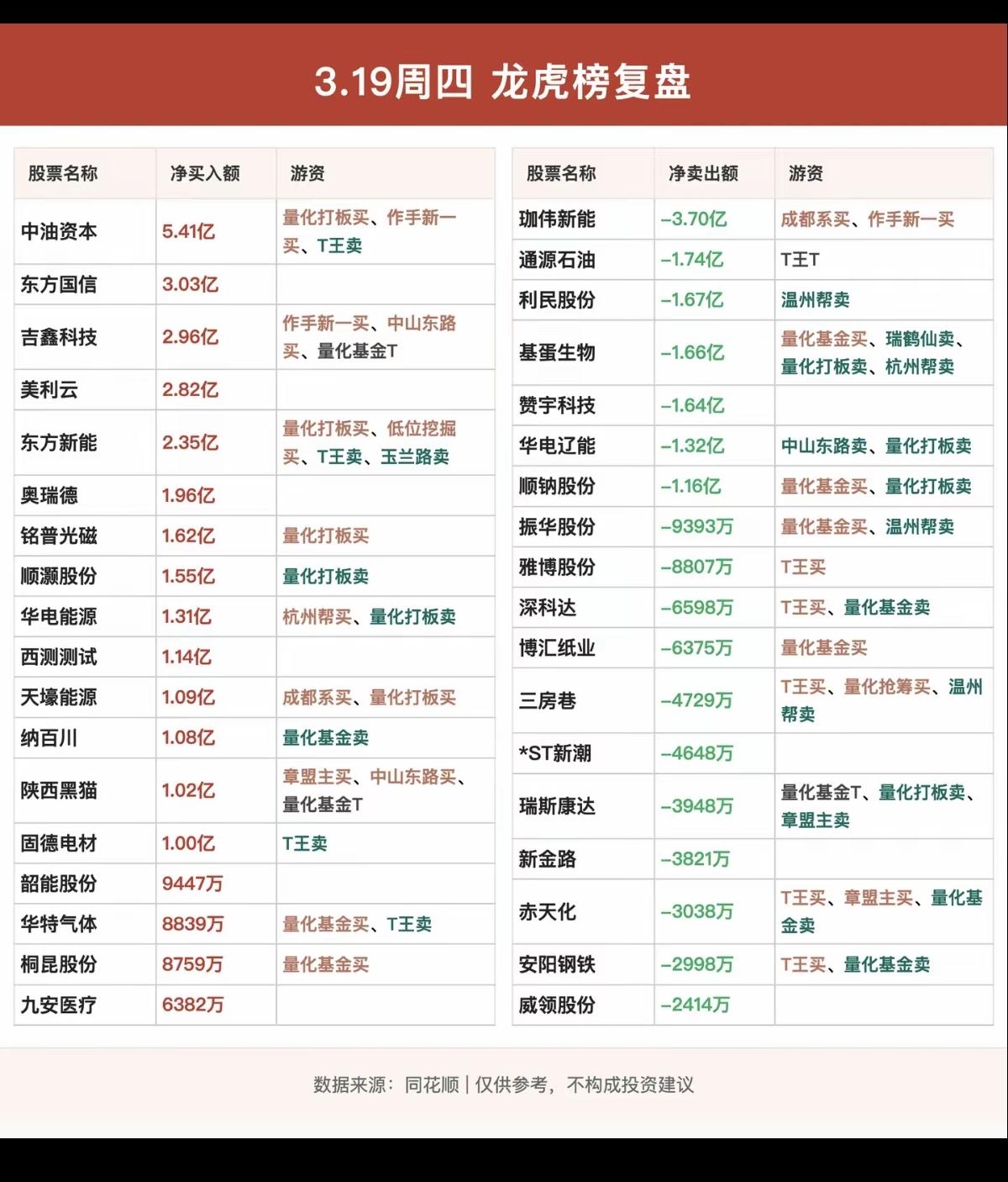 3.19周四看看游资大佬们都买了啥？龙虎榜数据！章盟主买