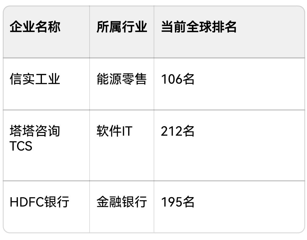 在大跌冲击之下，印度企业彻底无缘全球百强企业榜单——首次没有任何一家印企上榜！