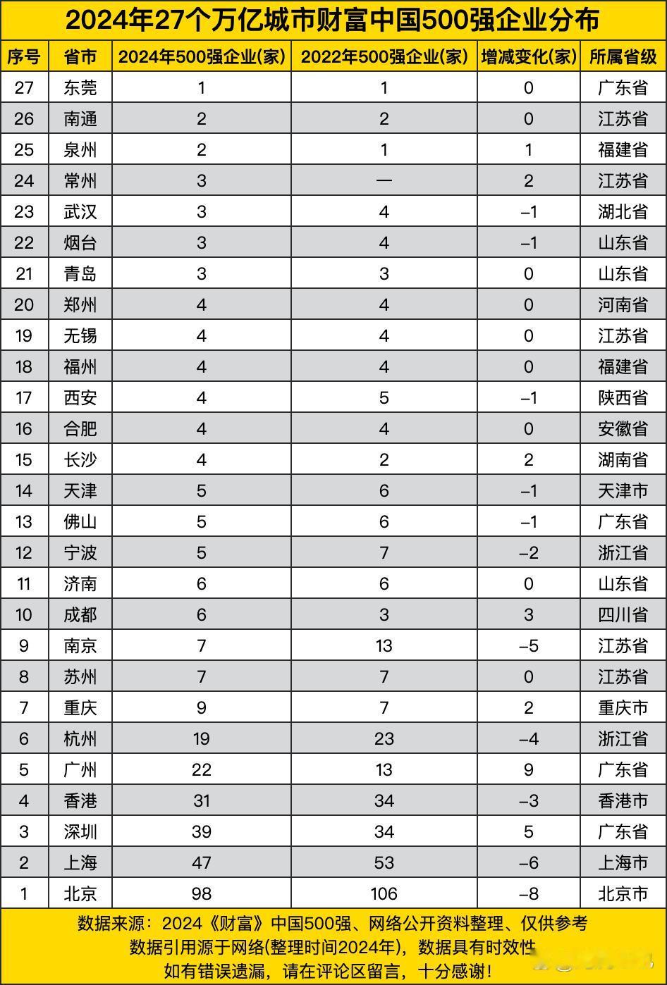 说起“五百强密度”，北京依旧一骑绝尘：98家总部扎在朝阳到海淀这一条线上，比第二
