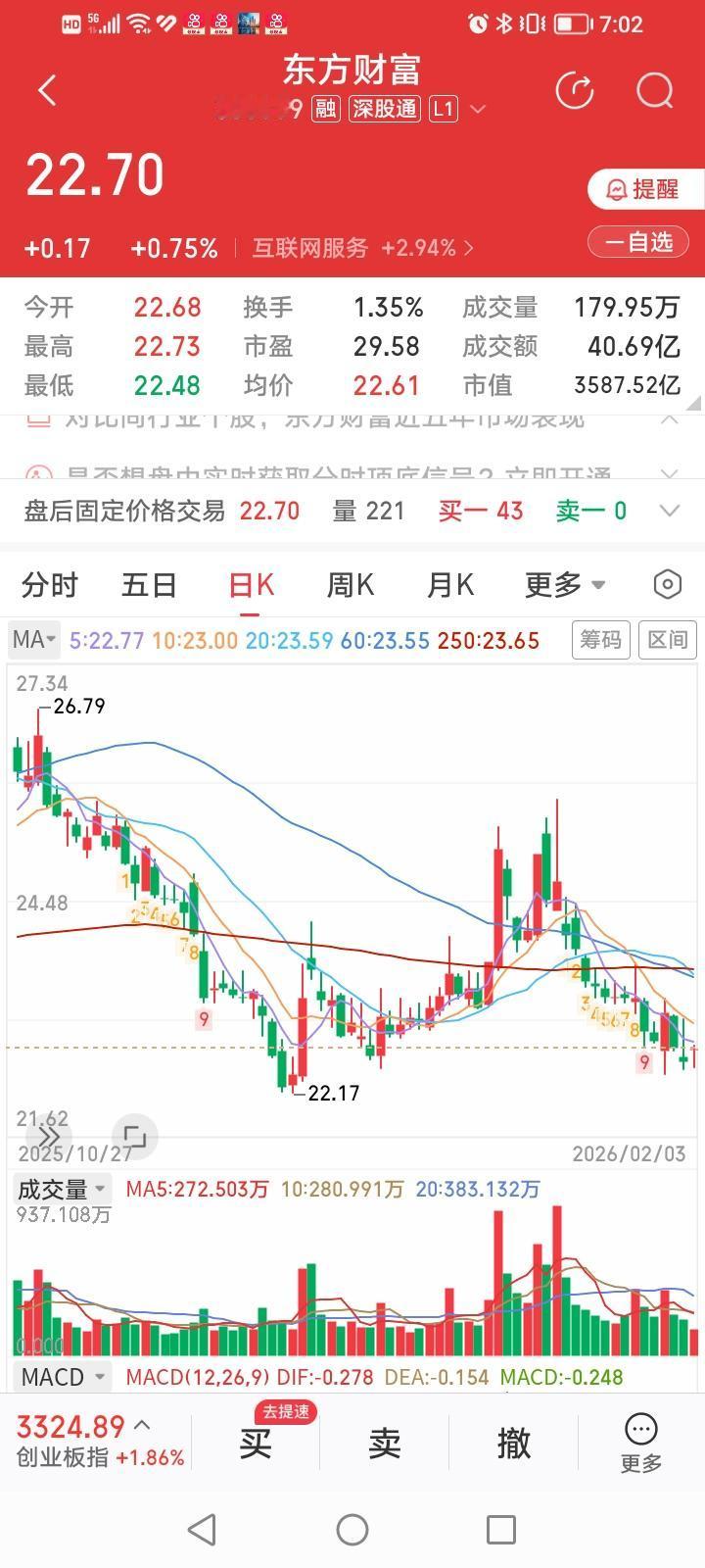 东方财富，探底回升构筑底部？东方财富今天收盘上涨0.75%，成交金额进一步萎缩到