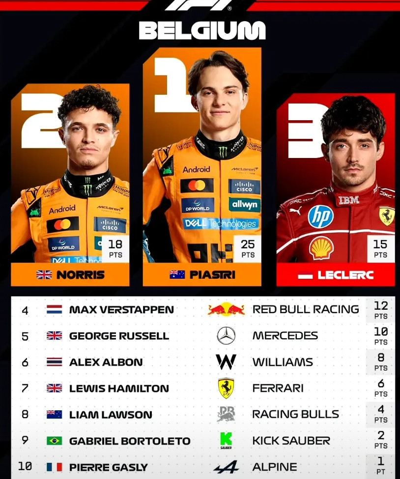 2025F1比利时大奖赛精彩看点：1、皮亚斯特里超越队友夺冠，本赛季已经6个分