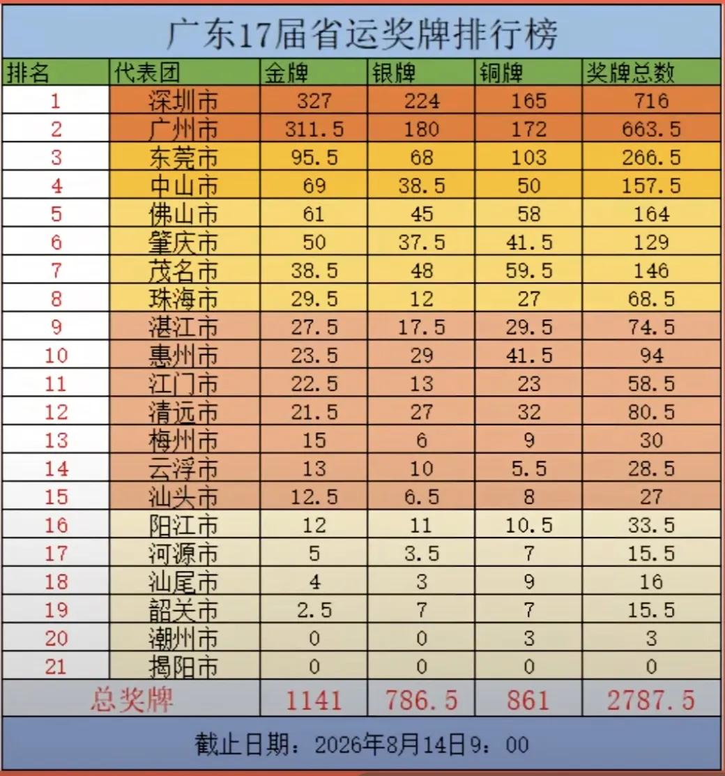 广东省运动会各市奖牌排行榜。这不是与GDP挂钩吗？珠三角出尽风头，而粤北和粤东地
