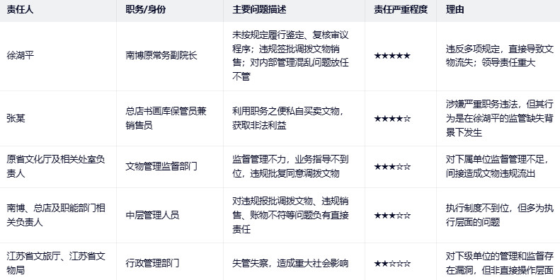 一、南京博物院几十年前把一位好心人捐的5幅珍贵古画违规调出去卖了，结果弄丢了；