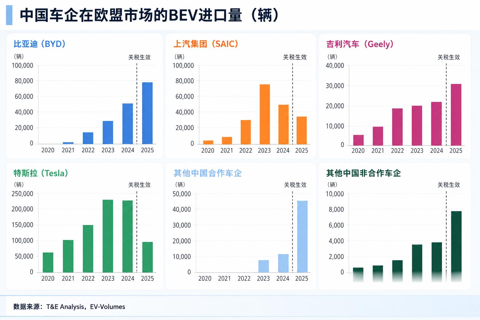 欧盟对中国制造电动车加征关税已经一年多了，效果怎么样？关税确实改变了不少车企的策