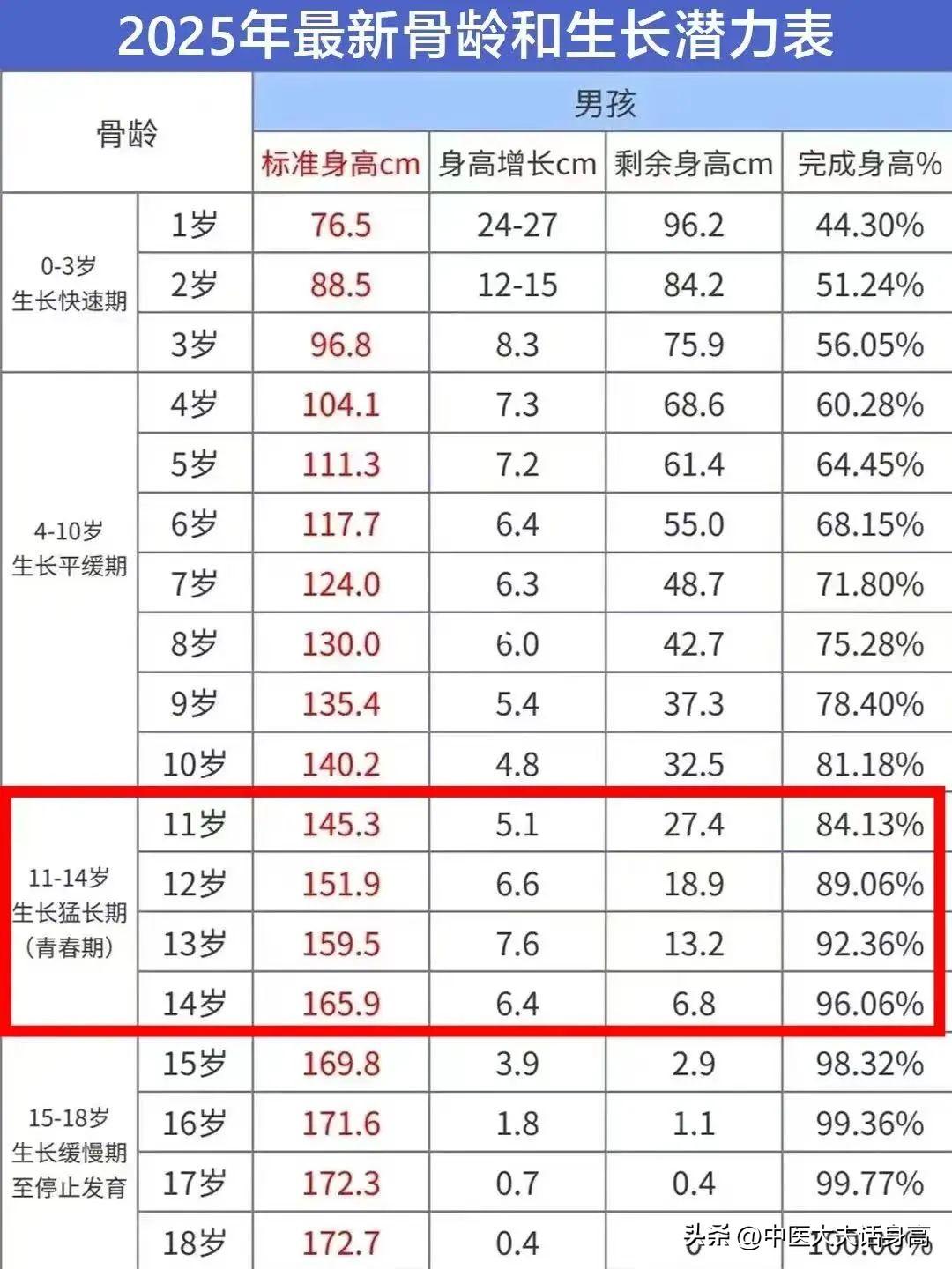 2025年最新骨龄生长潜力对照标准，看看你家孩子还能长高多少？我门诊上的一个